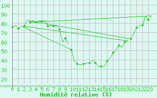 Courbe de l'humidit relative pour Graz-Thalerhof-Flughafen
