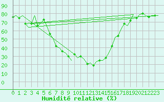 Courbe de l'humidit relative pour Ronchi Dei Legionari