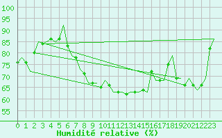 Courbe de l'humidit relative pour Lulea / Kallax
