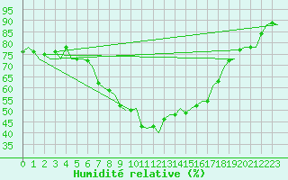 Courbe de l'humidit relative pour Gerona (Esp)