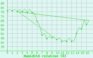 Courbe de l'humidit relative pour Palma De Mallorca / Son San Juan