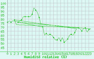 Courbe de l'humidit relative pour Niederstetten