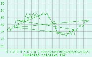 Courbe de l'humidit relative pour Platform L9-ff-1 Sea