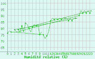 Courbe de l'humidit relative pour Platform Awg-1 Sea