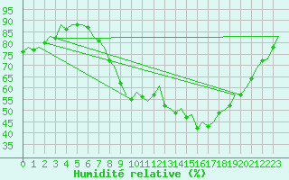 Courbe de l'humidit relative pour Sevilla / San Pablo