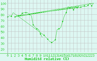 Courbe de l'humidit relative pour Gerona (Esp)