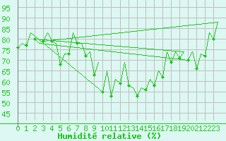 Courbe de l'humidit relative pour Barcelona / Aeropuerto