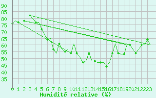 Courbe de l'humidit relative pour Cagliari / Elmas
