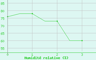 Courbe de l'humidit relative pour Akrotiri