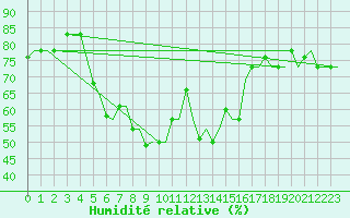 Courbe de l'humidit relative pour Rhodes Airport