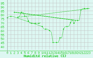Courbe de l'humidit relative pour Kerkyra Airport