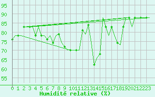 Courbe de l'humidit relative pour Venezia / Tessera