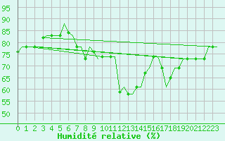 Courbe de l'humidit relative pour Palermo / Punta Raisi