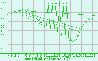 Courbe de l'humidit relative pour Logrono (Esp)