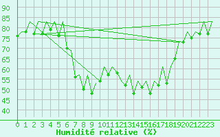 Courbe de l'humidit relative pour Ibiza (Esp)
