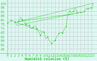 Courbe de l'humidit relative pour Celle