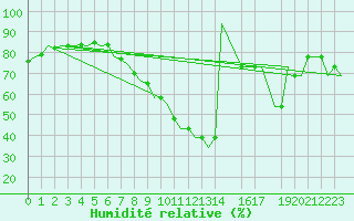 Courbe de l'humidit relative pour Zaragoza / Aeropuerto
