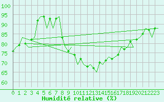 Courbe de l'humidit relative pour Ibiza (Esp)