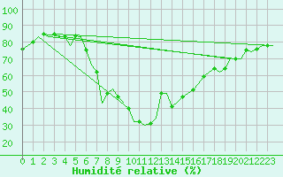 Courbe de l'humidit relative pour Ibiza (Esp)