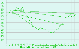 Courbe de l'humidit relative pour Amsterdam Airport Schiphol