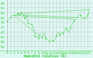 Courbe de l'humidit relative pour Valencia / Aeropuerto