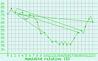 Courbe de l'humidit relative pour Torino / Caselle