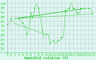 Courbe de l'humidit relative pour Ronchi Dei Legionari