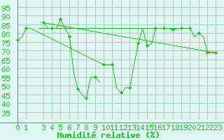 Courbe de l'humidit relative pour Olbia / Costa Smeralda
