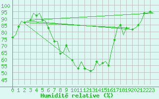 Courbe de l'humidit relative pour Innsbruck-Flughafen