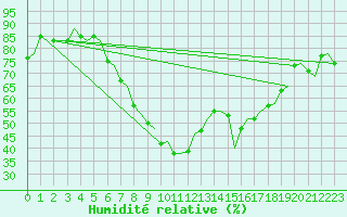 Courbe de l'humidit relative pour Gerona (Esp)