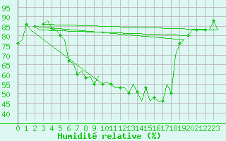 Courbe de l'humidit relative pour Tirana