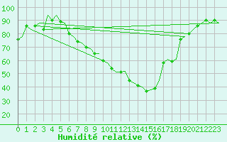 Courbe de l'humidit relative pour Grenchen