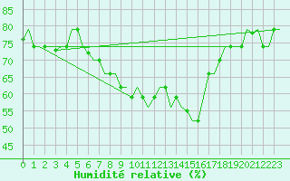 Courbe de l'humidit relative pour Djerba Mellita