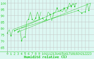 Courbe de l'humidit relative pour Kittila