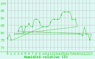 Courbe de l'humidit relative pour Hihifo Ile Wallis