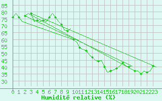 Courbe de l'humidit relative pour Vidsel