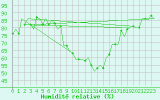 Courbe de l'humidit relative pour Nuernberg