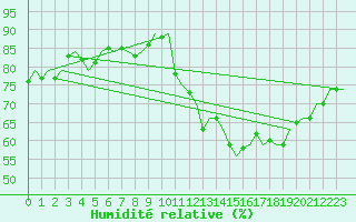 Courbe de l'humidit relative pour Le Lamentin
