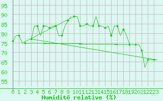 Courbe de l'humidit relative pour Hihifo Ile Wallis
