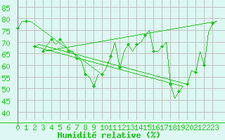 Courbe de l'humidit relative pour Napoli / Capodichino
