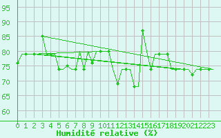 Courbe de l'humidit relative pour Arhangel'Sk