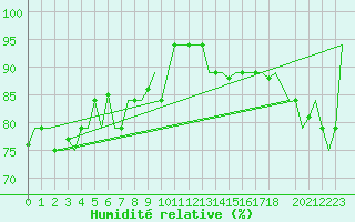 Courbe de l'humidit relative pour Hihifo Ile Wallis