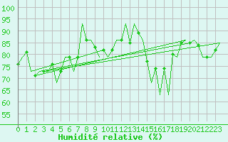 Courbe de l'humidit relative pour Satu Mare