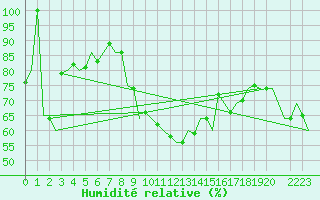 Courbe de l'humidit relative pour Cerklje Airport