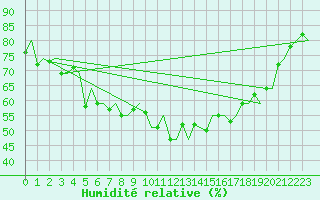 Courbe de l'humidit relative pour Kuusamo