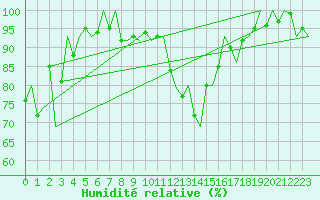 Courbe de l'humidit relative pour Sundsvall-Harnosand Flygplats