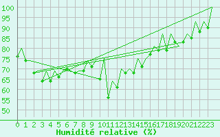 Courbe de l'humidit relative pour Pamplona (Esp)