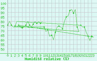 Courbe de l'humidit relative pour Lechfeld