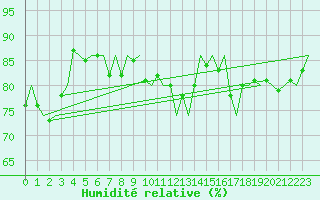 Courbe de l'humidit relative pour Batsfjord