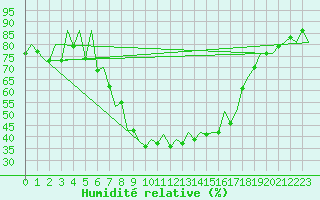 Courbe de l'humidit relative pour Gyor